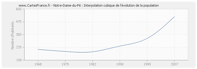 Notre-Dame-du-Pé : Interpolation cubique de l'évolution de la population