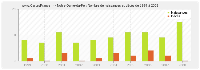 Notre-Dame-du-Pé : Nombre de naissances et décès de 1999 à 2008