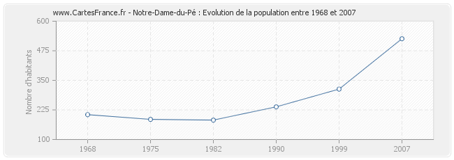 Population Notre-Dame-du-Pé