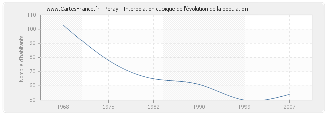 Peray : Interpolation cubique de l'évolution de la population