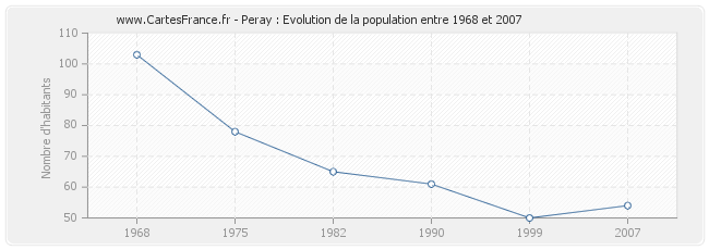 Population Peray