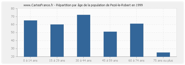 Répartition par âge de la population de Pezé-le-Robert en 1999