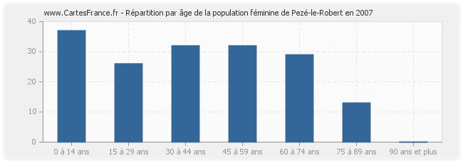 Répartition par âge de la population féminine de Pezé-le-Robert en 2007