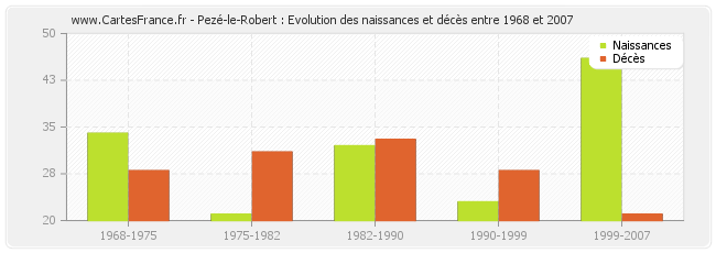 Pezé-le-Robert : Evolution des naissances et décès entre 1968 et 2007