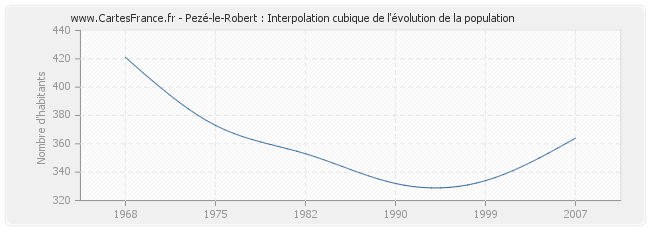 Pezé-le-Robert : Interpolation cubique de l'évolution de la population