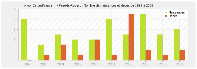 Pezé-le-Robert : Nombre de naissances et décès de 1999 à 2008