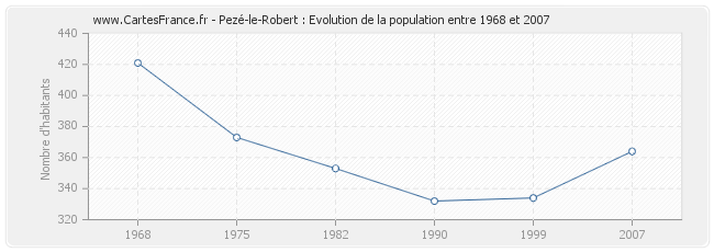Population Pezé-le-Robert