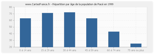 Répartition par âge de la population de Piacé en 1999