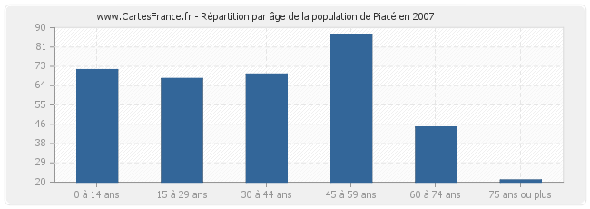 Répartition par âge de la population de Piacé en 2007