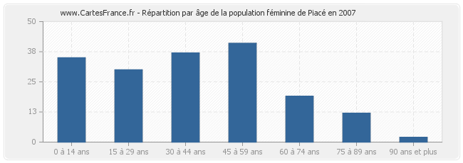 Répartition par âge de la population féminine de Piacé en 2007