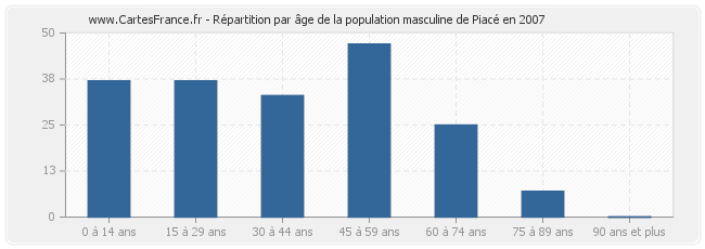 Répartition par âge de la population masculine de Piacé en 2007