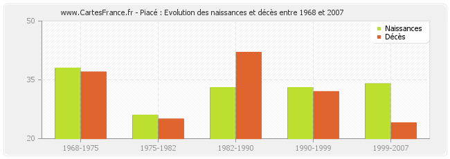 Piacé : Evolution des naissances et décès entre 1968 et 2007