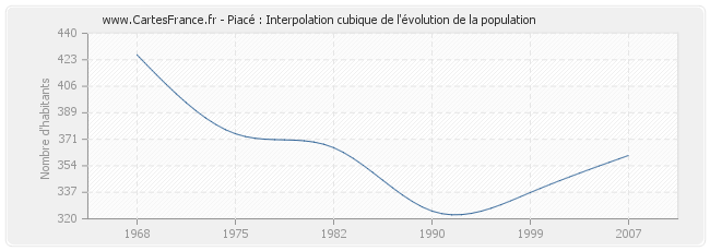 Piacé : Interpolation cubique de l'évolution de la population