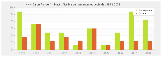 Piacé : Nombre de naissances et décès de 1999 à 2008