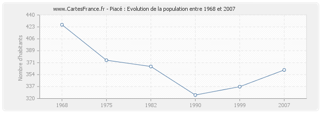 Population Piacé