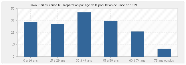 Répartition par âge de la population de Pincé en 1999