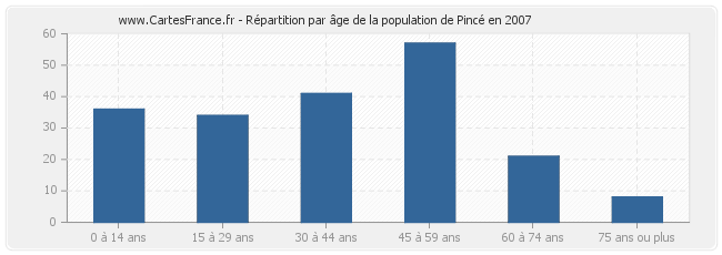 Répartition par âge de la population de Pincé en 2007