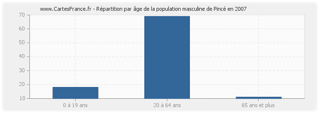 Répartition par âge de la population masculine de Pincé en 2007