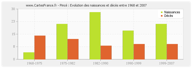 Pincé : Evolution des naissances et décès entre 1968 et 2007