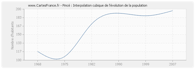 Pincé : Interpolation cubique de l'évolution de la population