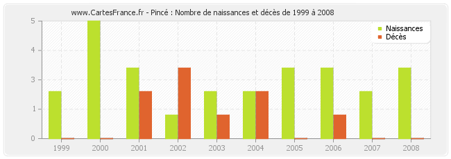 Pincé : Nombre de naissances et décès de 1999 à 2008