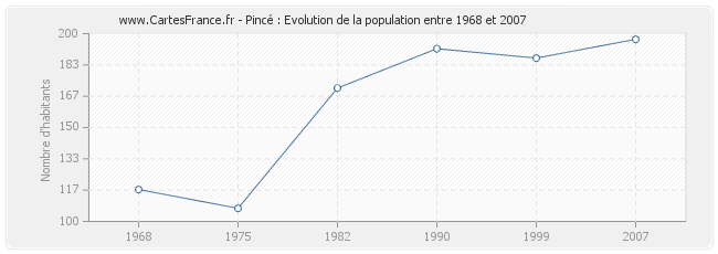 Population Pincé