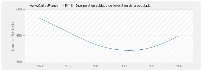 Pirmil : Interpolation cubique de l'évolution de la population