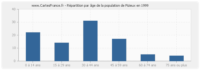 Répartition par âge de la population de Pizieux en 1999