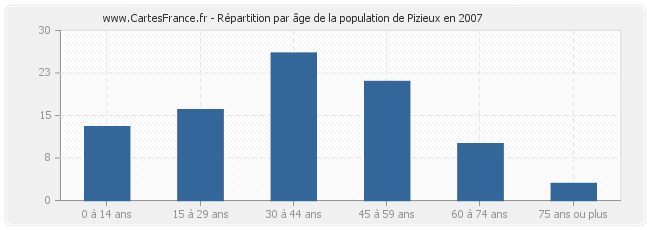 Répartition par âge de la population de Pizieux en 2007