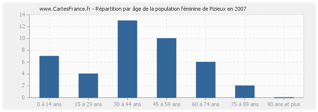 Répartition par âge de la population féminine de Pizieux en 2007