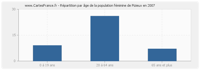 Répartition par âge de la population féminine de Pizieux en 2007