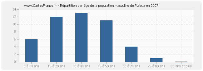 Répartition par âge de la population masculine de Pizieux en 2007