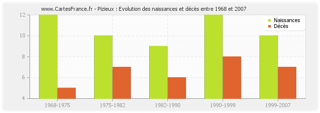 Pizieux : Evolution des naissances et décès entre 1968 et 2007
