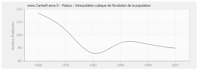 Pizieux : Interpolation cubique de l'évolution de la population