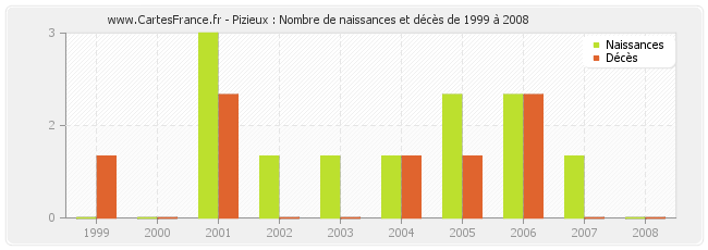 Pizieux : Nombre de naissances et décès de 1999 à 2008