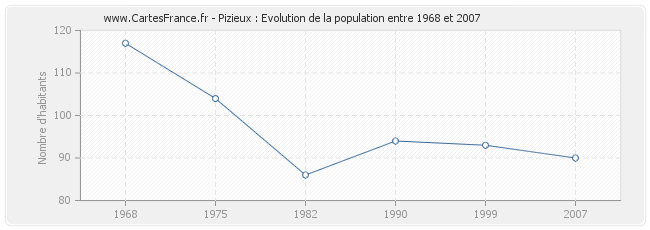 Population Pizieux