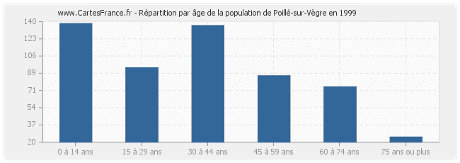 Répartition par âge de la population de Poillé-sur-Vègre en 1999