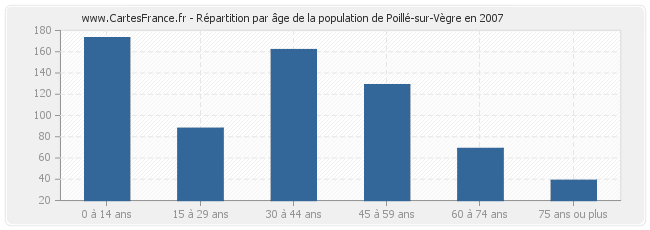 Répartition par âge de la population de Poillé-sur-Vègre en 2007