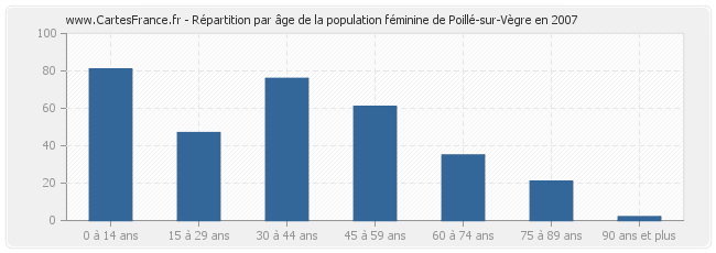 Répartition par âge de la population féminine de Poillé-sur-Vègre en 2007