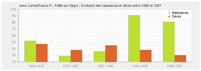 Poillé-sur-Vègre : Evolution des naissances et décès entre 1968 et 2007