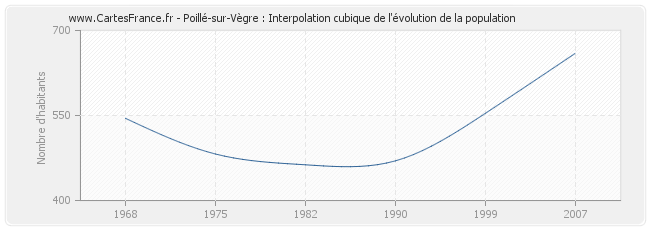 Poillé-sur-Vègre : Interpolation cubique de l'évolution de la population