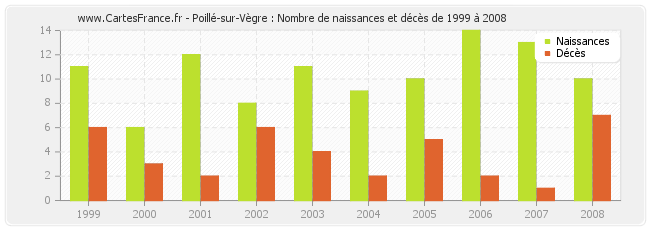 Poillé-sur-Vègre : Nombre de naissances et décès de 1999 à 2008