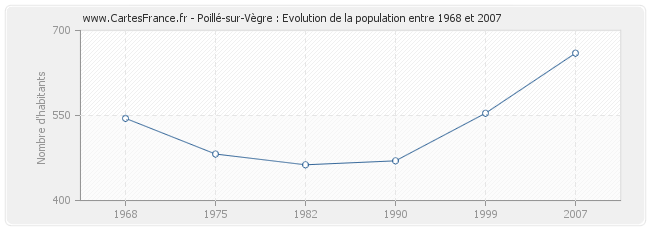 Population Poillé-sur-Vègre