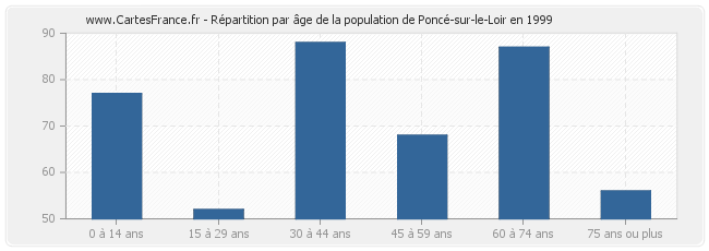 Répartition par âge de la population de Poncé-sur-le-Loir en 1999