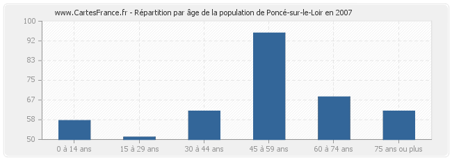 Répartition par âge de la population de Poncé-sur-le-Loir en 2007