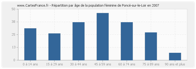 Répartition par âge de la population féminine de Poncé-sur-le-Loir en 2007