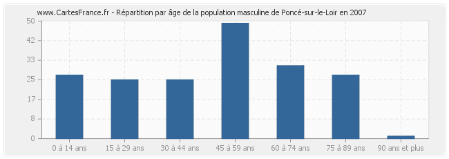 Répartition par âge de la population masculine de Poncé-sur-le-Loir en 2007