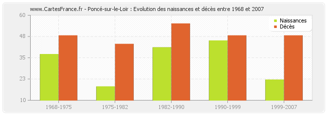 Poncé-sur-le-Loir : Evolution des naissances et décès entre 1968 et 2007