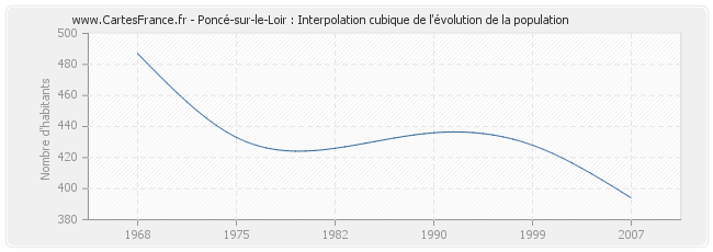 Poncé-sur-le-Loir : Interpolation cubique de l'évolution de la population