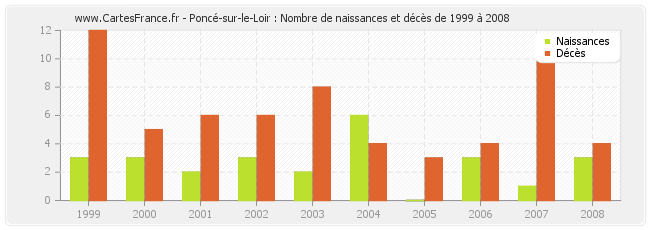 Poncé-sur-le-Loir : Nombre de naissances et décès de 1999 à 2008